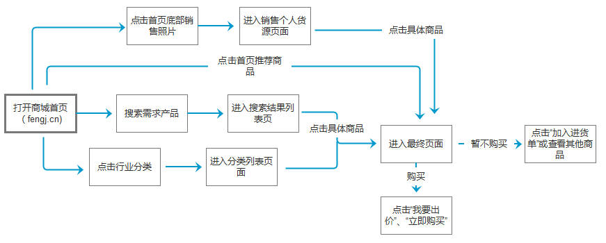 商品购物流程