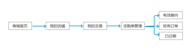 如何查看发布的求购单